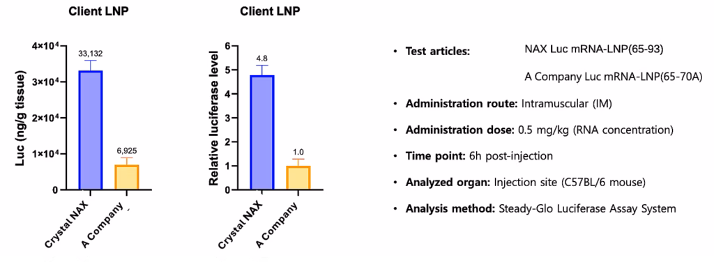 image Crystal Nucleic Acid X (CNAX) mRNA Products